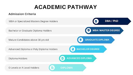 What are the differences between a Graduate Diploma, Bachelor's Degree and Masters Degree in 2023?