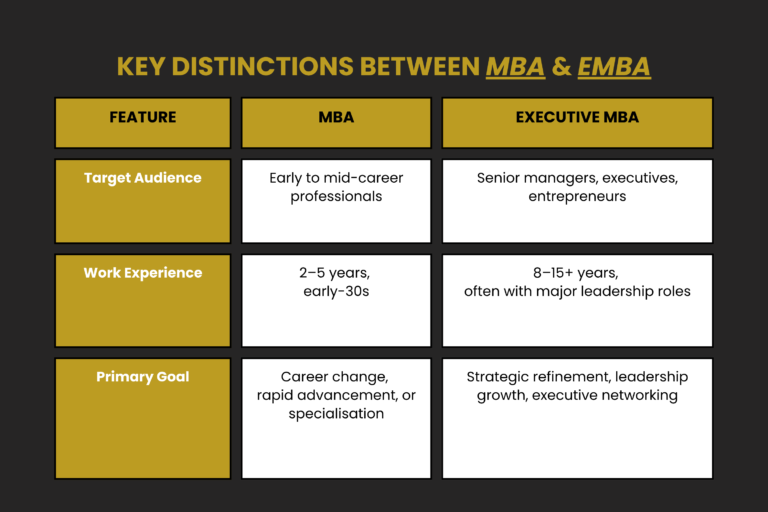 Aventis MBA vs. EMBA Distinction Table