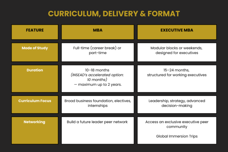 Aventis EMBA Curriculum, Delivery & Format