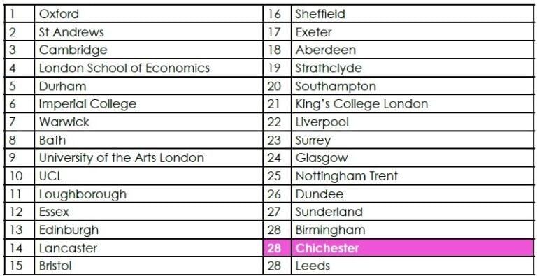 University of Chichester Ranking